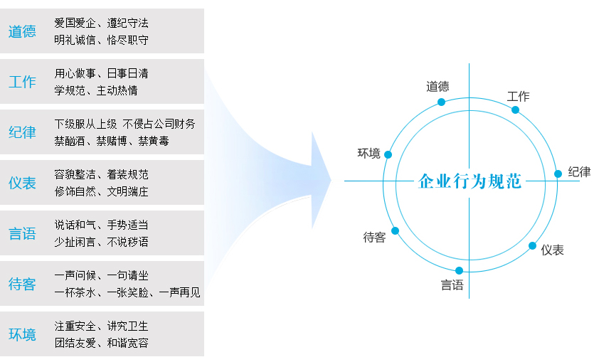 中交一公局电气化工程有限公司行为规范