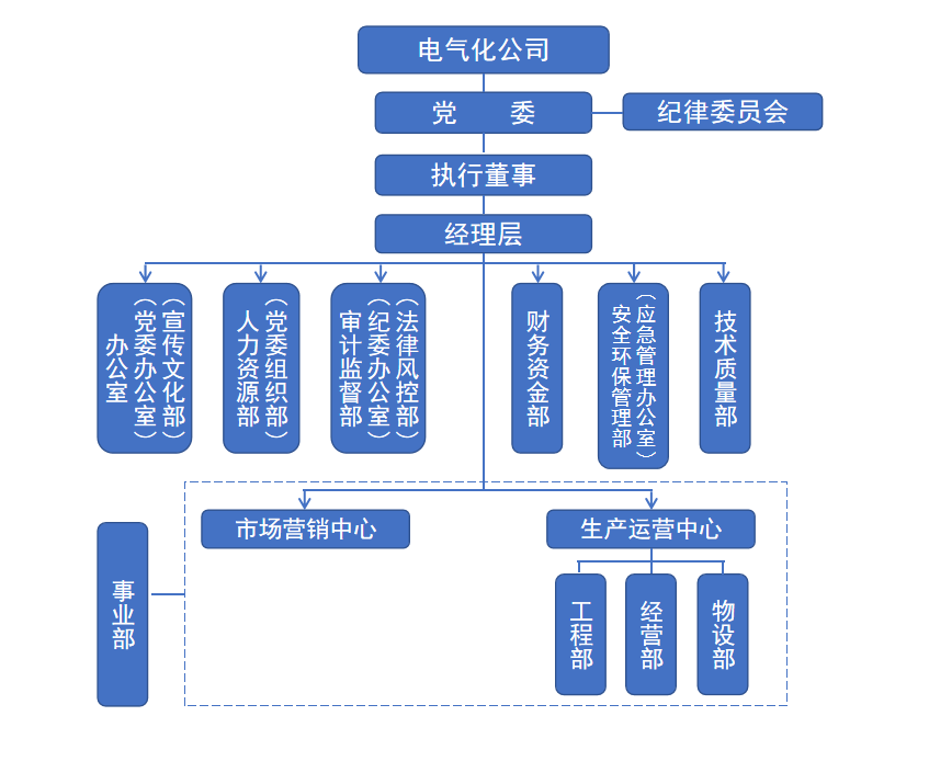 组织机构