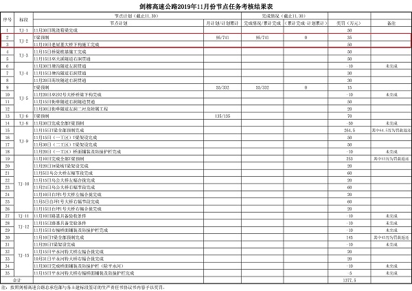 剑榕总承包工发〔2019〕190号关于剑榕高速公路2019年11月份节点任务考核结果的通报-2.jpg